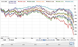 Balanced Funds YTD (Oct 8, 2008) against Total Stock Market Index & Total International Stock Index
